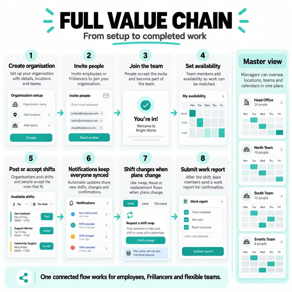 Complete workflow from organization setup to completed work