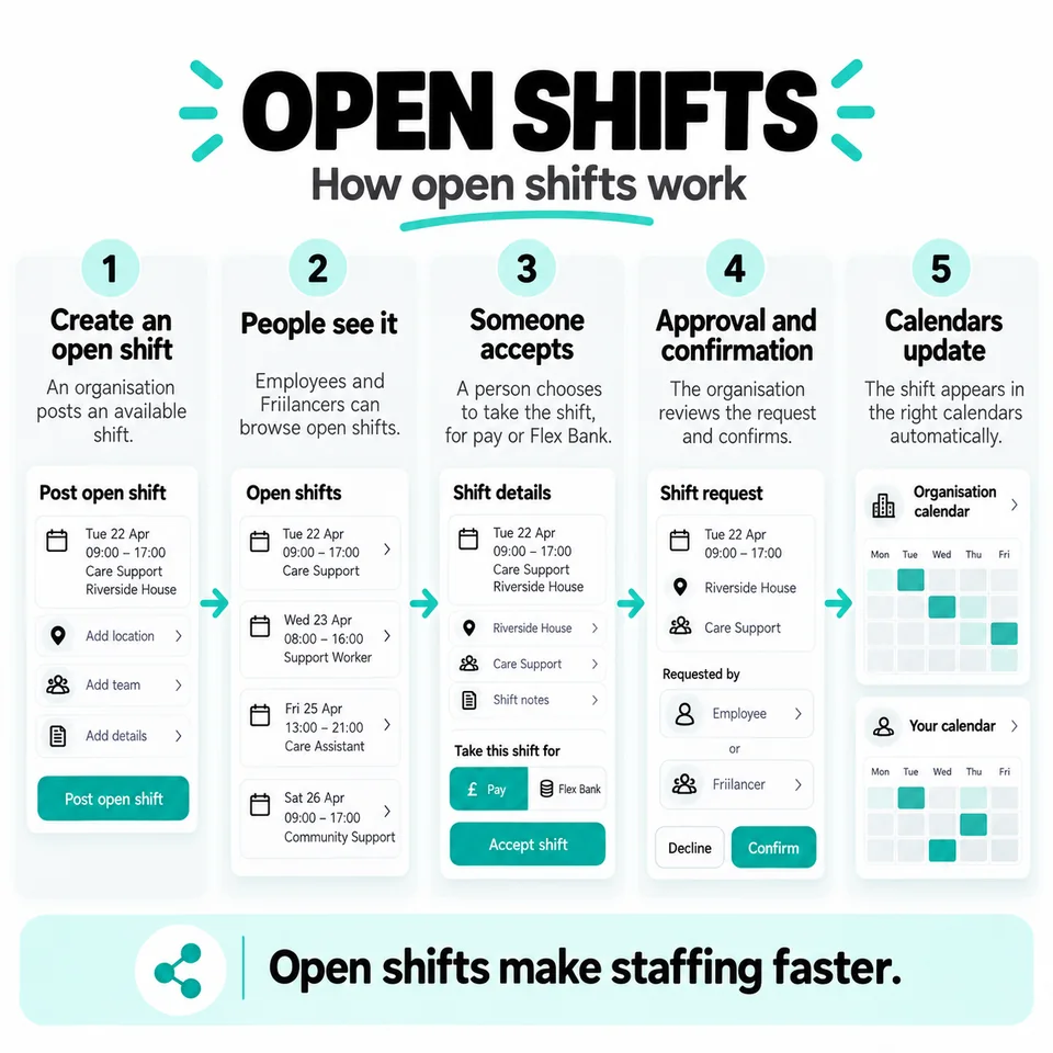 Open shifts
