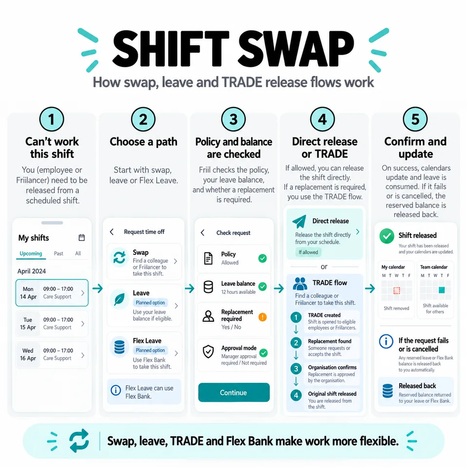 Shift swap