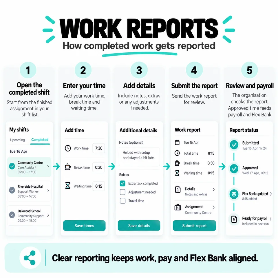 Work reports